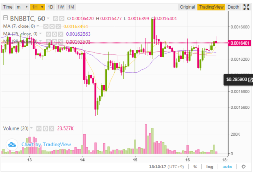 【バイナンス】Basicのチャート「TradingView」