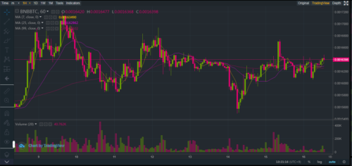 【バイナンス】Advandedのチャート「TradingView」