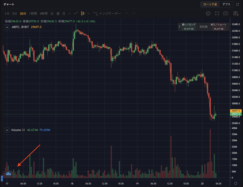 Bybit バイビット チャートの見方 使い方を徹底解説 Coin Press