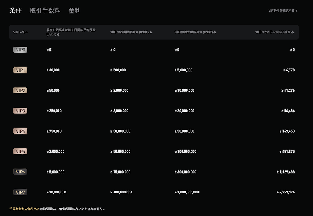 VIPレベルの条件