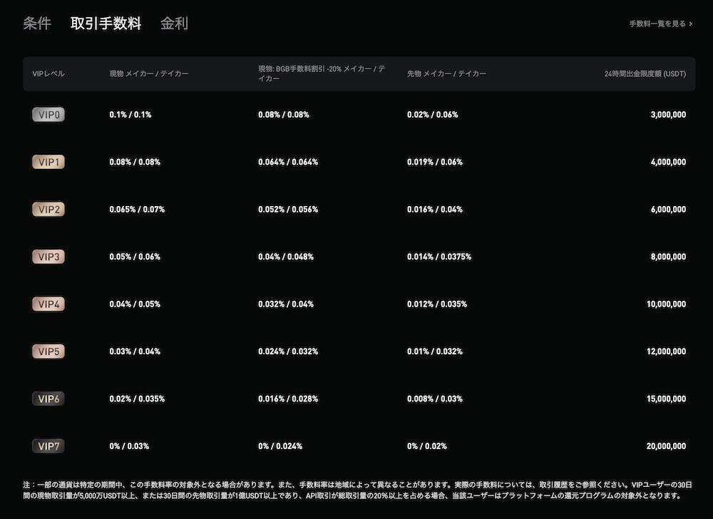 取引手数料&出金限度額